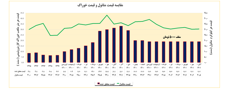 خضریان: مجتمع‌های تولید متانول کشور ۱.۷ میلیارد دلار ارزش کاهش تولید داشته است