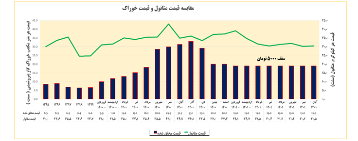 خضریان: مجتمعهای تولید متانول کشور ۱.۷ میلیارد دلار ارزش کاهش تولید داشته است