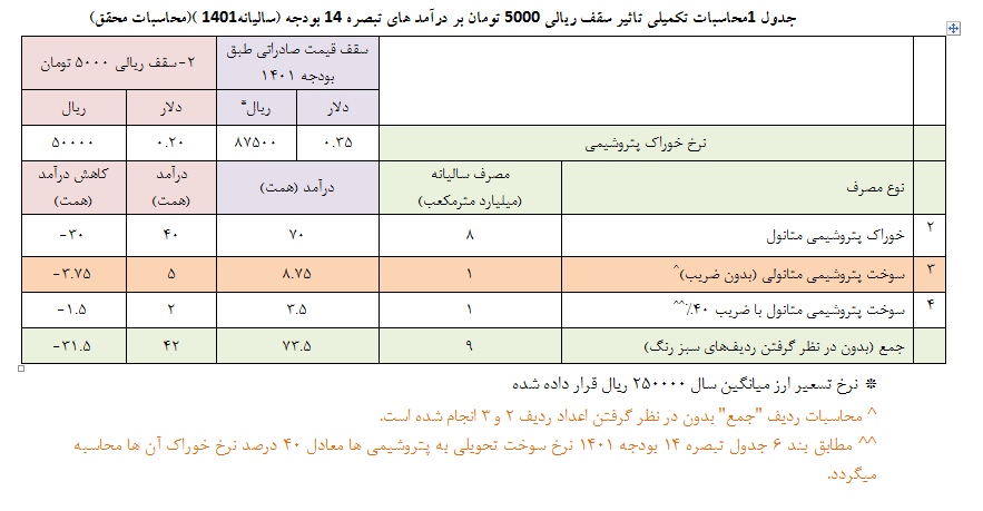 خضریان: مجتمع‌های تولید متانول کشور ۱.۷ میلیارد دلار ارزش کاهش تولید داشته است