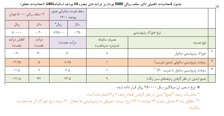 خضریان: مجتمعهای تولید متانول کشور ۱.۷ میلیارد دلار ارزش کاهش تولید داشته است