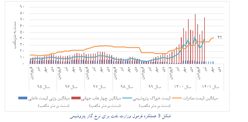 خضریان: مجتمعهای تولید متانول کشور ۱.۷ میلیارد دلار ارزش کاهش تولید داشته است