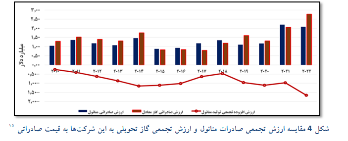 خضریان: مجتمع‌های تولید متانول کشور ۱.۷ میلیارد دلار ارزش کاهش تولید داشته است