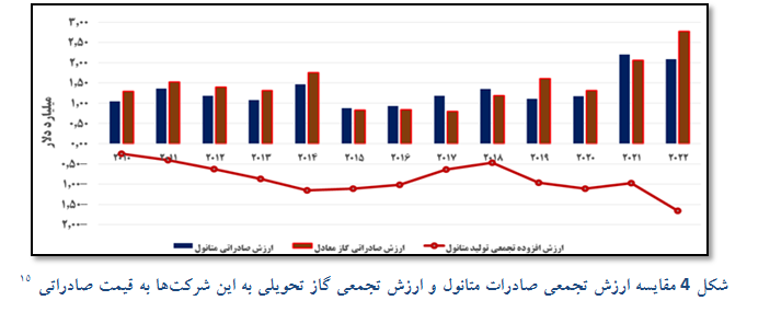 خضریان: مجتمعهای تولید متانول کشور ۱.۷ میلیارد دلار ارزش کاهش تولید داشته است
