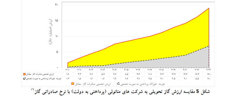 خضریان: مجتمع‌های تولید متانول کشور ۱.۷ میلیارد دلار ارزش کاهش تولید داشته است