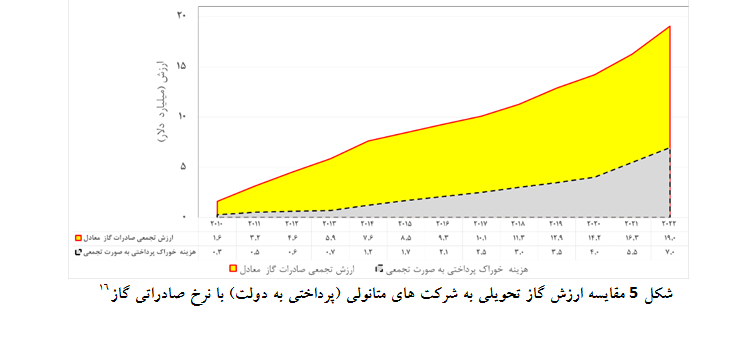 خضریان: مجتمعهای تولید متانول کشور ۱.۷ میلیارد دلار ارزش کاهش تولید داشته است