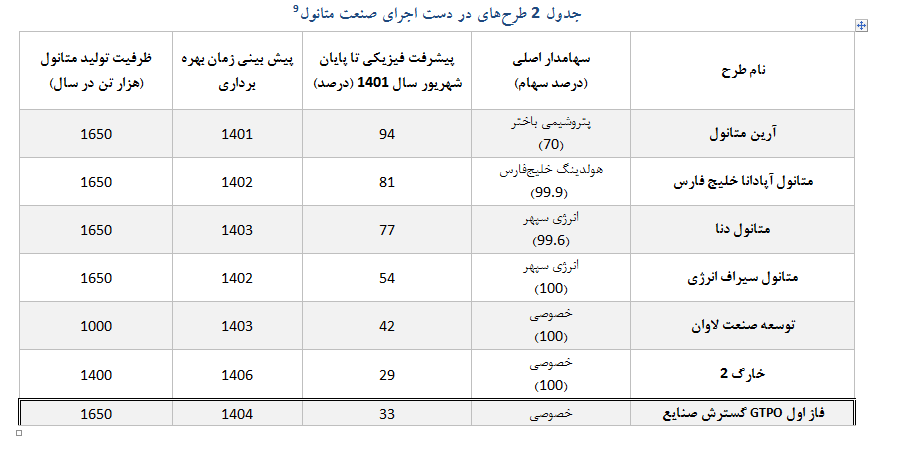 خضریان: مجتمع‌های تولید متانول کشور ۱.۷ میلیارد دلار ارزش کاهش تولید داشته است