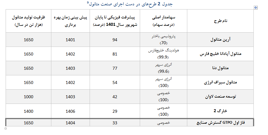 خضریان: مجتمعهای تولید متانول کشور ۱.۷ میلیارد دلار ارزش کاهش تولید داشته است