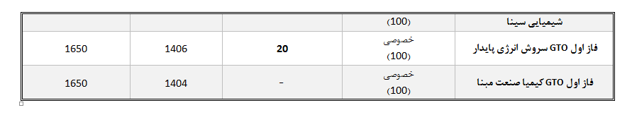 خضریان: مجتمعهای تولید متانول کشور ۱.۷ میلیارد دلار ارزش کاهش تولید داشته است