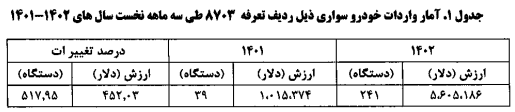 واردات ۲۴۱ خودروسواری در بهار امسال/ ۷۶۸ دستگاه در حال ترخیص