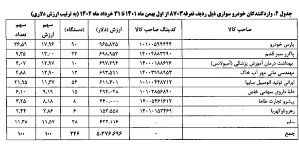 واردات ۲۴۱ خودروسواری در بهار امسال/ ۷۶۸ دستگاه در حال ترخیص