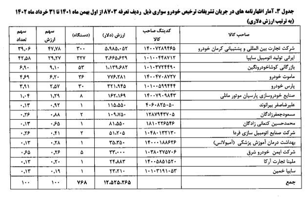 واردات ۲۴۱ خودروسواری در بهار امسال/ ۷۶۸ دستگاه در حال ترخیص 4 واردات ۲۴۱ خودروسواری در بهار امسال/ ۷۶۸ دستگاه در حال ترخیص