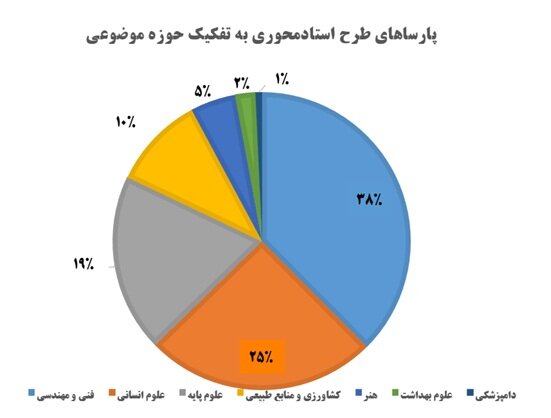 جهتدهی به پایاننامهها و رسالهها برای رفع نیازهای کشور توسط مؤسسه ISC