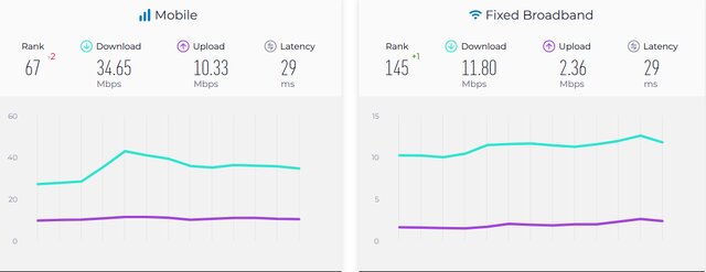 آخرین وضعیت سرعت اینترنت در ایران و جهان