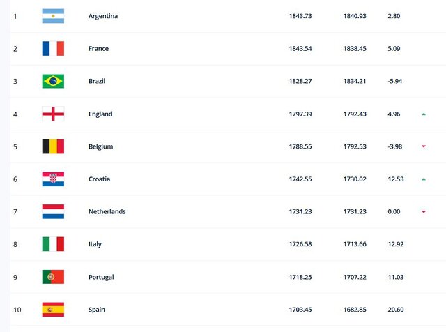 جدیدترین رنکینگ فیفا اعلام شد:آرژانتین در صدر، ایران بیست و دوم 2 | نقش نیوز آرژانتین در صدر، ایران بیست و دوم/ ژاپن بیخیال صدرنشینی در آسیا نمیشود