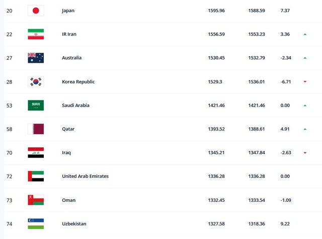 جدیدترین رنکینگ فیفا اعلام شد:آرژانتین در صدر، ایران بیست و دوم 3 | نقش نیوز آرژانتین در صدر، ایران بیست و دوم/ ژاپن بیخیال صدرنشینی در آسیا نمیشود