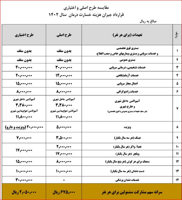 مزایا و تفاوتهای «بیمه اختیاری» با «بیمه تکمیلی» بازنشستگان کشوری
