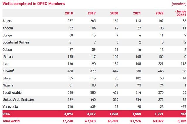 تعداد چاههای نفت تکمیل شده ایران تثبیت شد