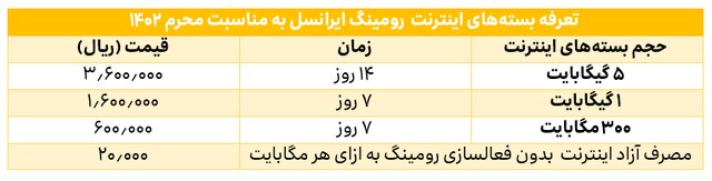 اقدامات وزارت ارتباطات و اپراتورها در ایام محرم و اربعین