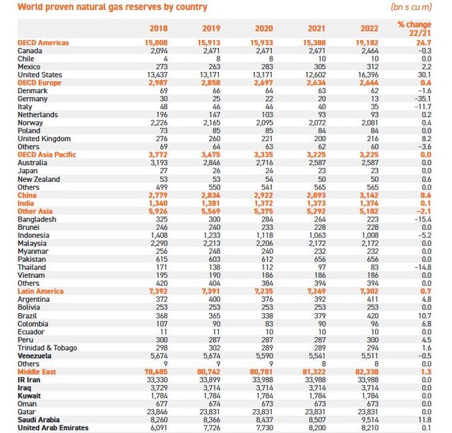 مهر تائید اوپک بر برتری ذخایر گازی ایران و رشد صادرات