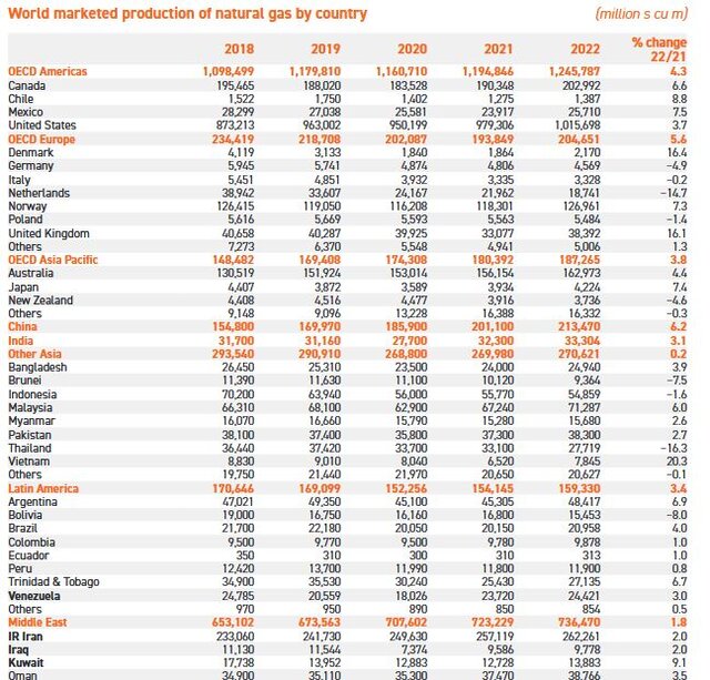 مهر تائید اوپک بر برتری ذخایر گازی ایران و رشد صادرات