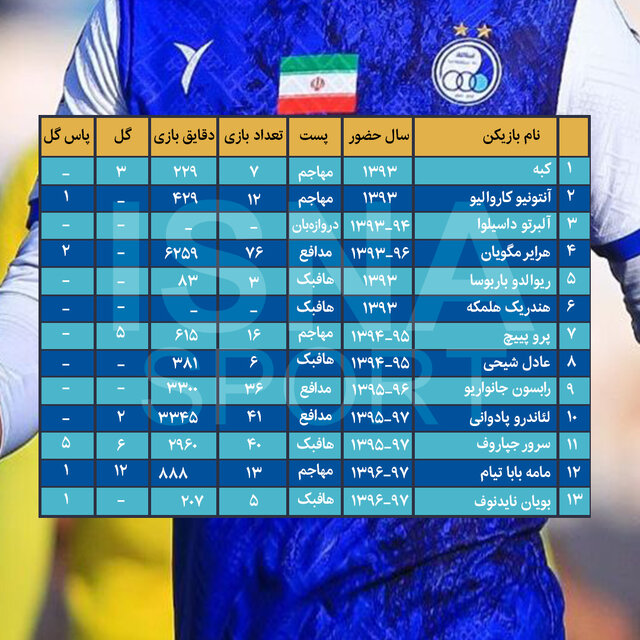 اینفوگرافیک/ مدافعان خوب و هافبکهای بد؛ مروری بر خارجیهای استقلال