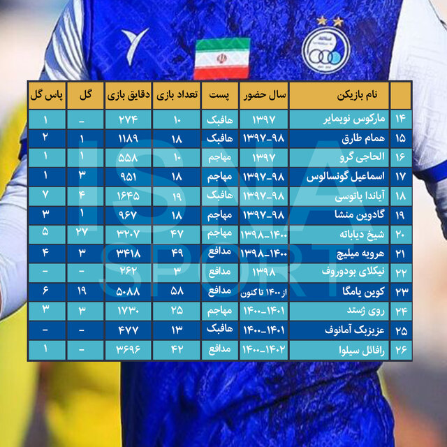 اینفوگرافیک/ مدافعان خوب و هافبکهای بد؛ مروری بر خارجیهای استقلال