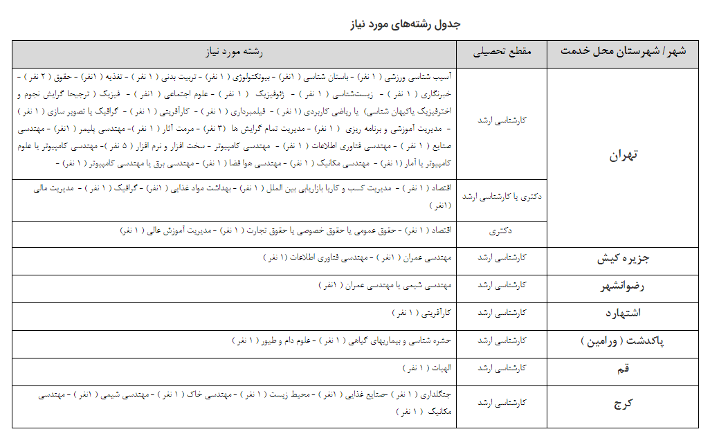 جذب امریه سربازی در دانشگاه تهران+جدول رشتههای مورد نیاز