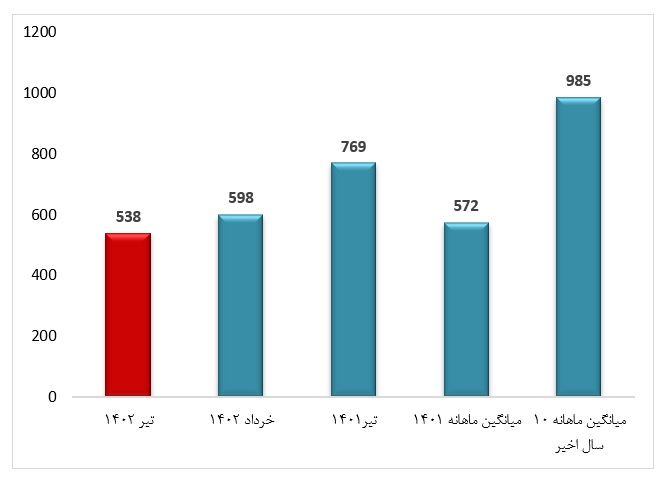ثبت بیش از ۵۳۰ زمینلرزه در تیرماه ۱۴۰۲