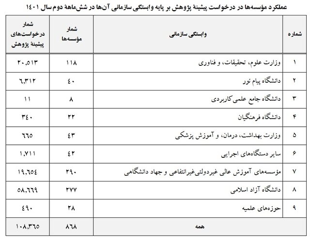پاسخ به بیش از ۱۰۸ درخواست پیشینه پژوهش در شش ماهه دوم سال ۱۴۰۱