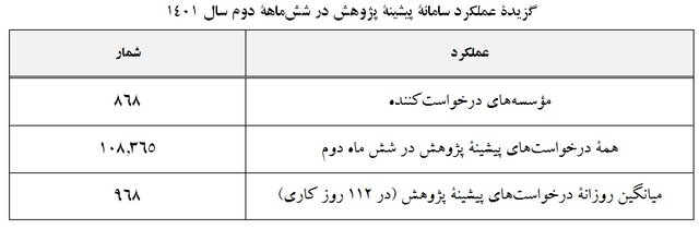 پاسخ به بیش از ۱۰۸ درخواست پیشینه پژوهش در شش ماهه دوم سال ۱۴۰۱