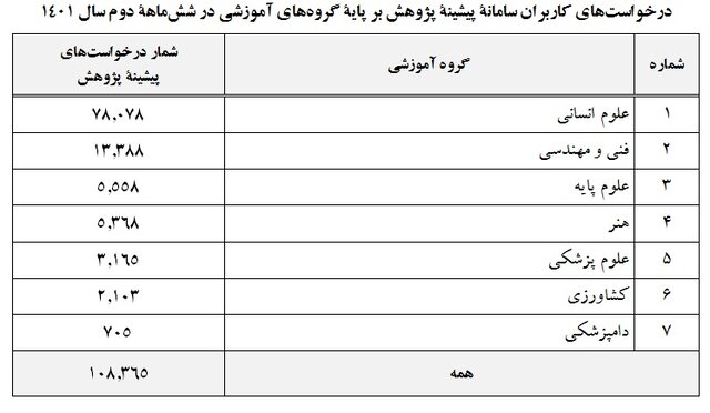 پاسخ به بیش از ۱۰۸ درخواست پیشینه پژوهش در شش ماهه دوم سال ۱۴۰۱