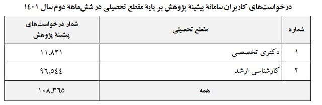 پاسخ به بیش از ۱۰۸ درخواست پیشینه پژوهش در شش ماهه دوم سال ۱۴۰۱