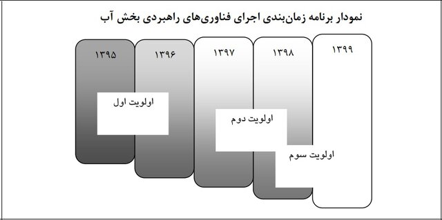 ۱۱ فناوری و راهبرد مهم برای رفع چالش آب/تعریف ماموریتهایی برای مراکز دانشگاهی و علمی