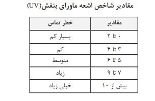 اشعه ماورای بنفش چه زمانی خطرناک است؟