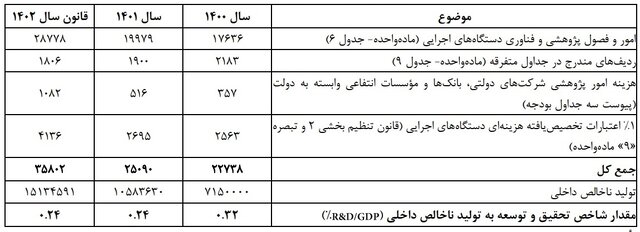 افزایش ۳ برابری سهم محصولات پیشرفته از GDP/وضعیت اختصاص ۱ درصد اعتبارات دستگاهها به پژوهش