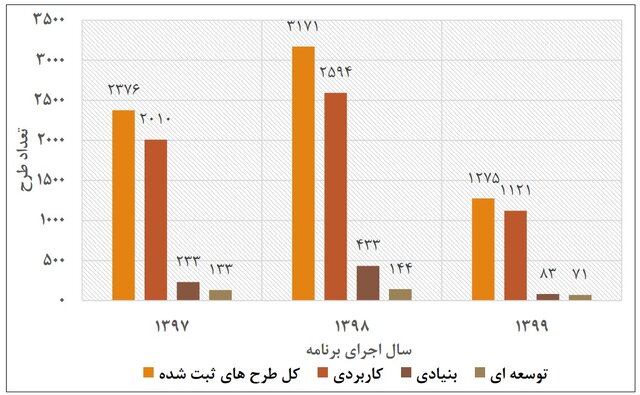 افزایش ۳ برابری سهم محصولات پیشرفته از GDP/وضعیت اختصاص ۱ درصد اعتبارات دستگاهها به پژوهش