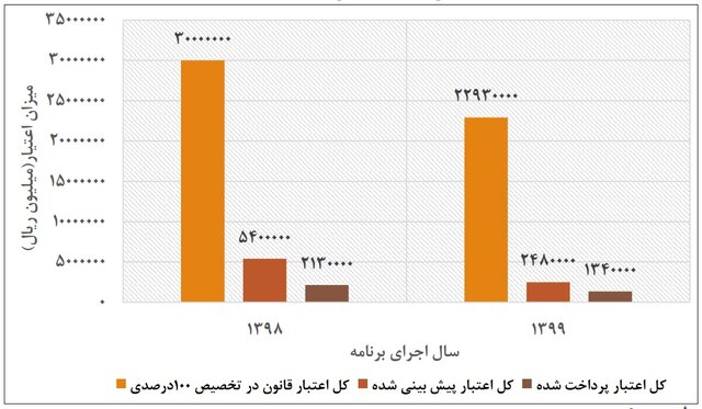 افزایش ۳ برابری سهم محصولات پیشرفته از GDP/وضعیت اختصاص ۱ درصد اعتبارات دستگاهها به پژوهش