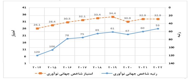افزایش ۳ برابری سهم محصولات پیشرفته از GDP/وضعیت اختصاص ۱ درصد اعتبارات دستگاهها به پژوهش