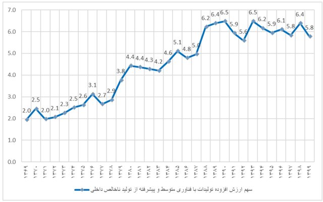 افزایش ۳ برابری سهم محصولات پیشرفته از GDP/وضعیت اختصاص ۱ درصد اعتبارات دستگاهها به پژوهش