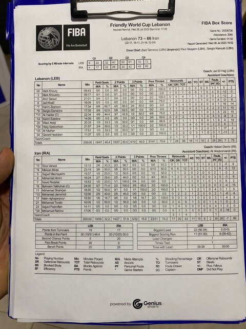 تغییرات چشمگیر در تیم ملی بسکتبال/ جمشیدی کمتر از همه بازی کرد