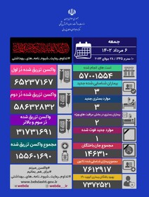 فوت یک بیمار و شناسایی ۳ مبتلای جدید کرونا در کشور طی شبانه روز گذشته