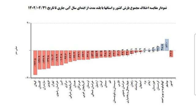تهران گرمتر از حد نرمال تا سه ماه آینده/ لزوم مدیریت مصرف آب