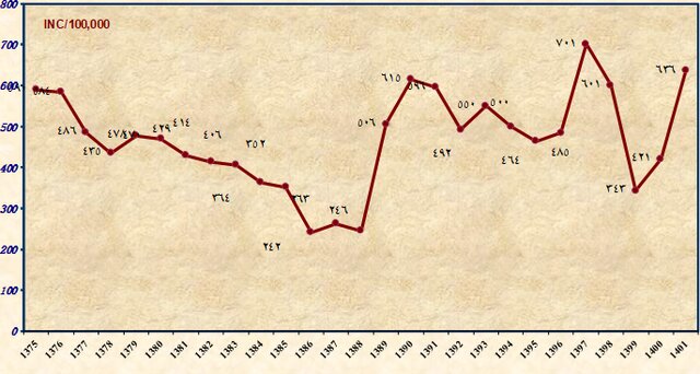 علایم و درمان «کیست هیداتید» و روند بروز آن در کشور