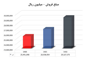 فروش یکنواخت و صعودی آریاساسول در تیر ماه 1402