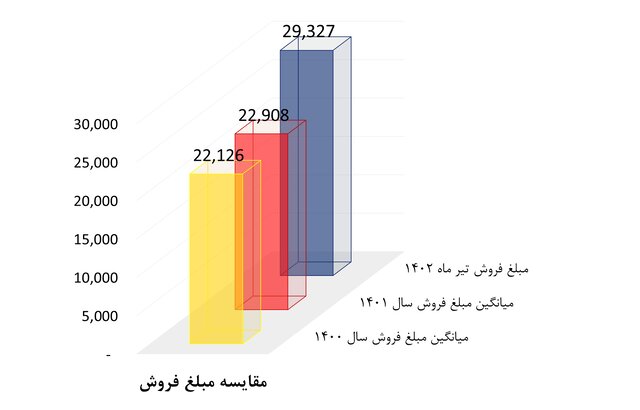 فروش یکنواخت و صعودی آریا در تیر ماه 1402