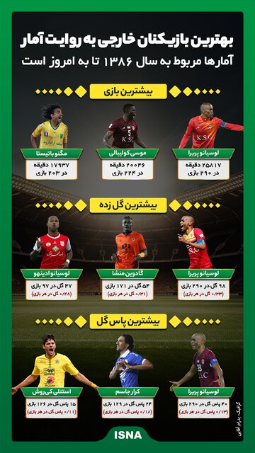 اینفوگرافیک / بهترین بازیکنان خارجی به روایت آمار