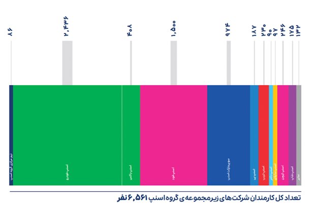 گزارش عملکرد ۱۴۰۱ گروه اسنپ منتشر شد