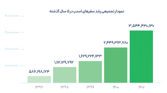 گزارش عملکرد ۱۴۰۱ گروه اسنپ منتشر شد