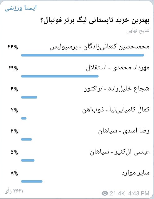 بهترین خرید تابستانی لیگ برتر از نظر مخاطبان