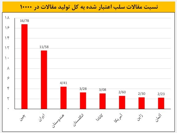 آموزش اخلاق در پژوهش به اساتید برای کاهش سلب اعتبار مقالات/بیشتر تخلفها به دلیل ناآگاهی است